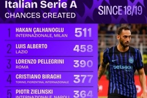 开云app下载-18-19赛季以来意甲创造机会榜：恰20居首，迪巴拉、巴雷拉在列