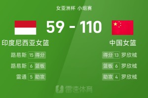 开云体育官网-女篮亚洲杯战报：罗欣棫&amp;amp;张子宇&amp;amp;杨力维各得13分，中国女篮110-59狂胜印尼女篮